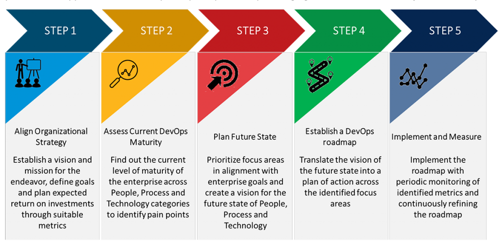 
5 steps dev ops