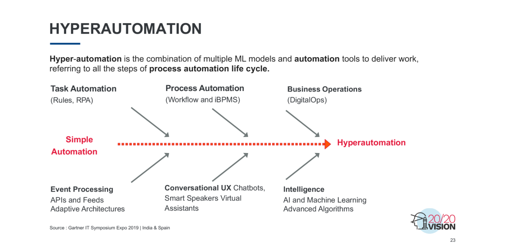 hyperautomation.