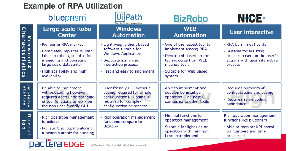 rpa-utilisation