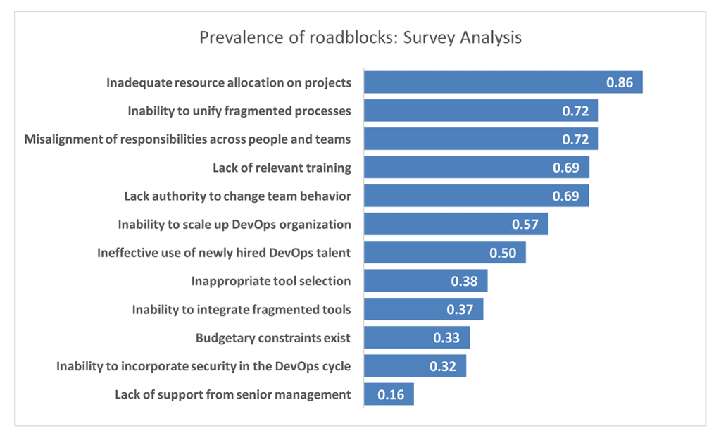 prevalence-of-roadblocks-syrvey-analysis-devops