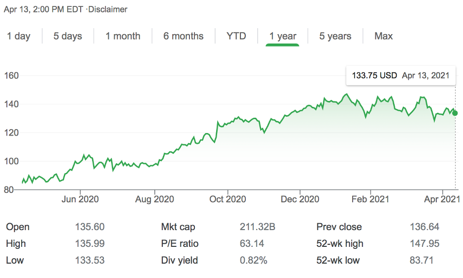 stock price